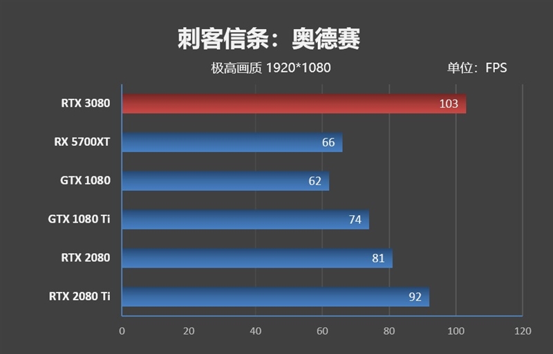 十年來最良心的N卡！NVIDIA RTX 3080首發(fā)評(píng)測(cè)